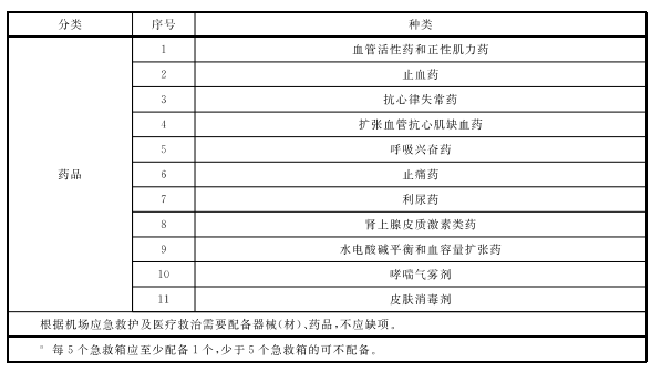 機(jī)場(chǎng)急救包配置